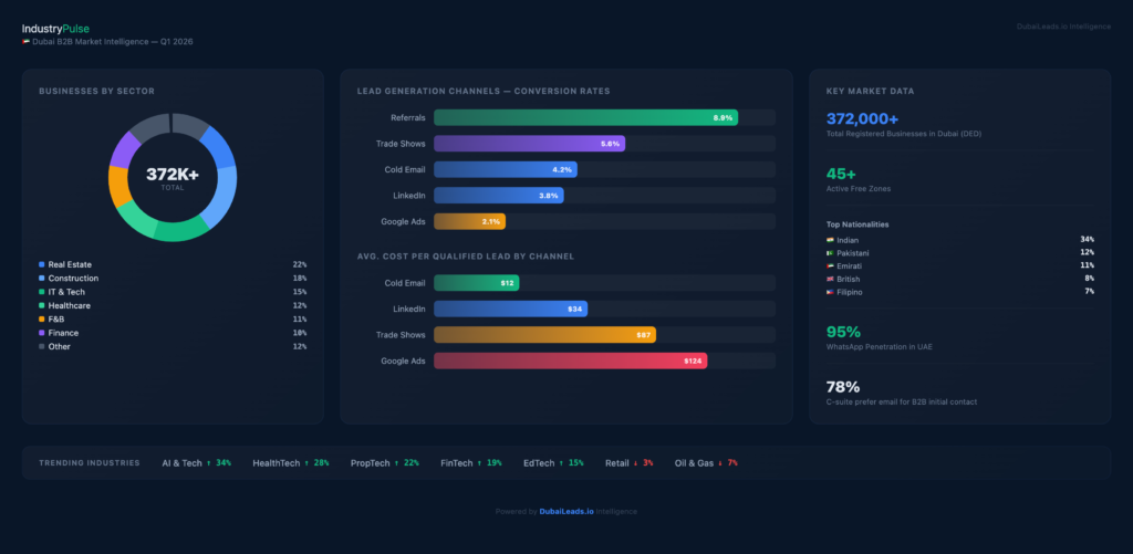 B2B Lead Generation in Dubai: The Complete 2026 Playbook