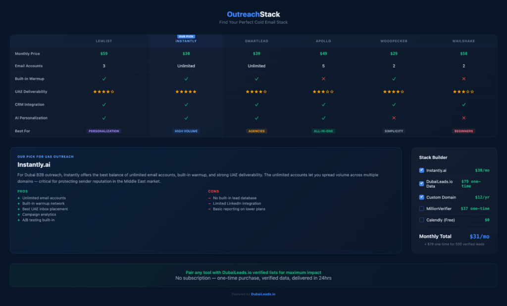 The 7 Best Cold Email Tools for UAE B2B Outreach in 2026
